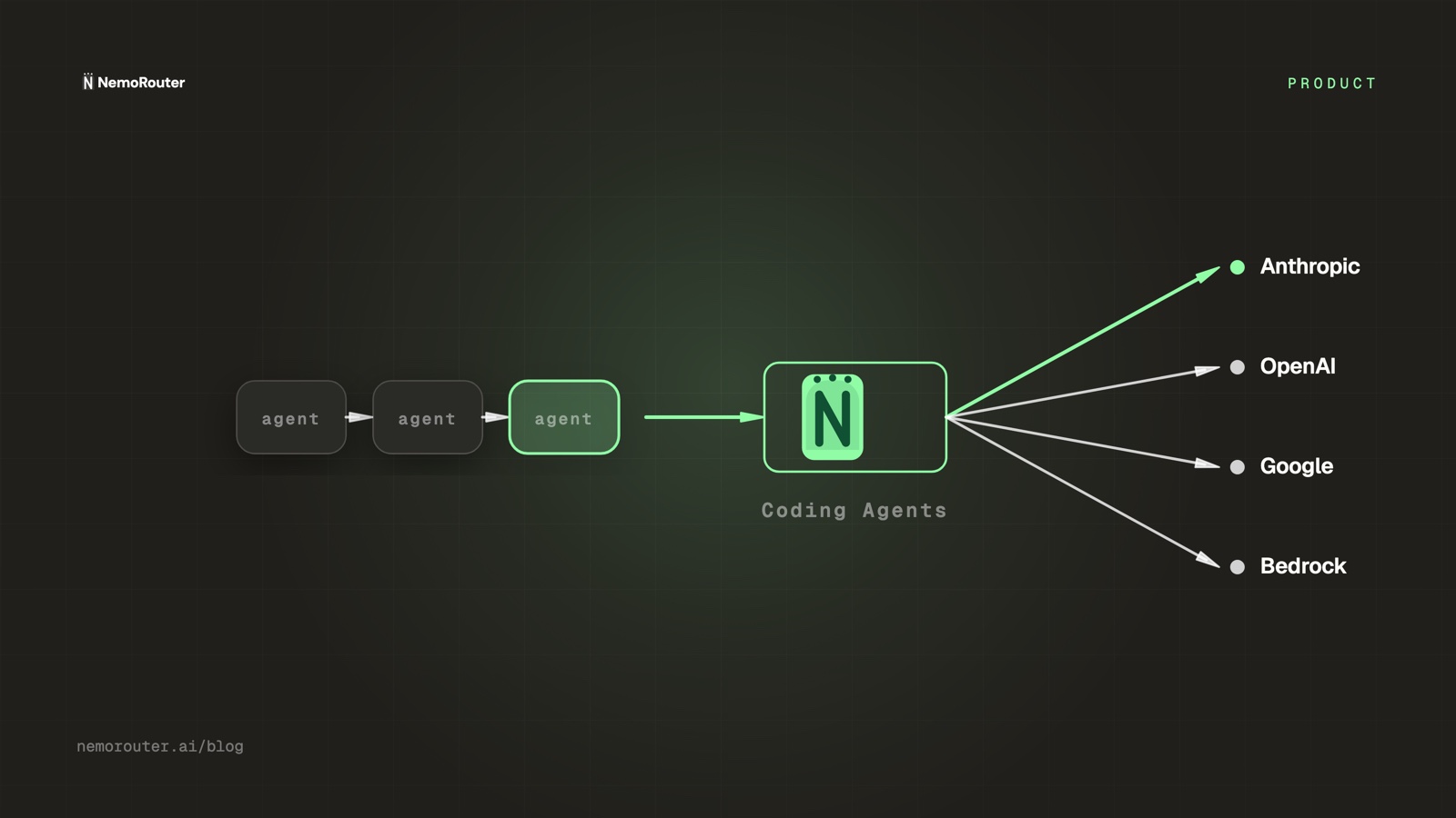 An LLM Gateway for Coding Agents